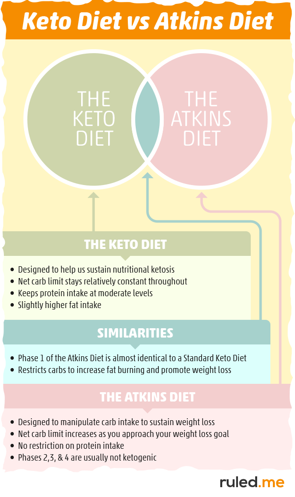 Keto vs. Atkins: Key Diet Differences