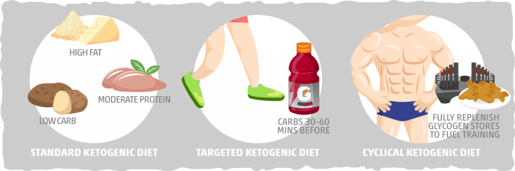 The Three Main Variations of the Ketogenic Diet: SKD, TKD, and CKD