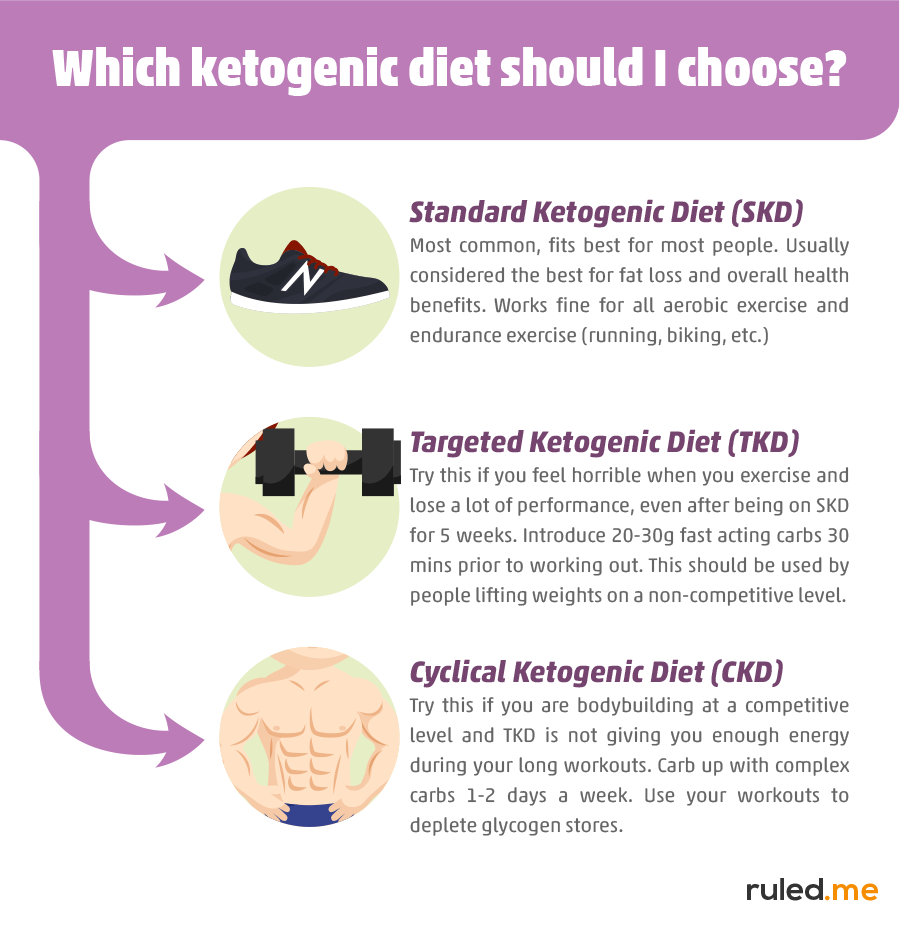 Which ketogenic diet is best for you?