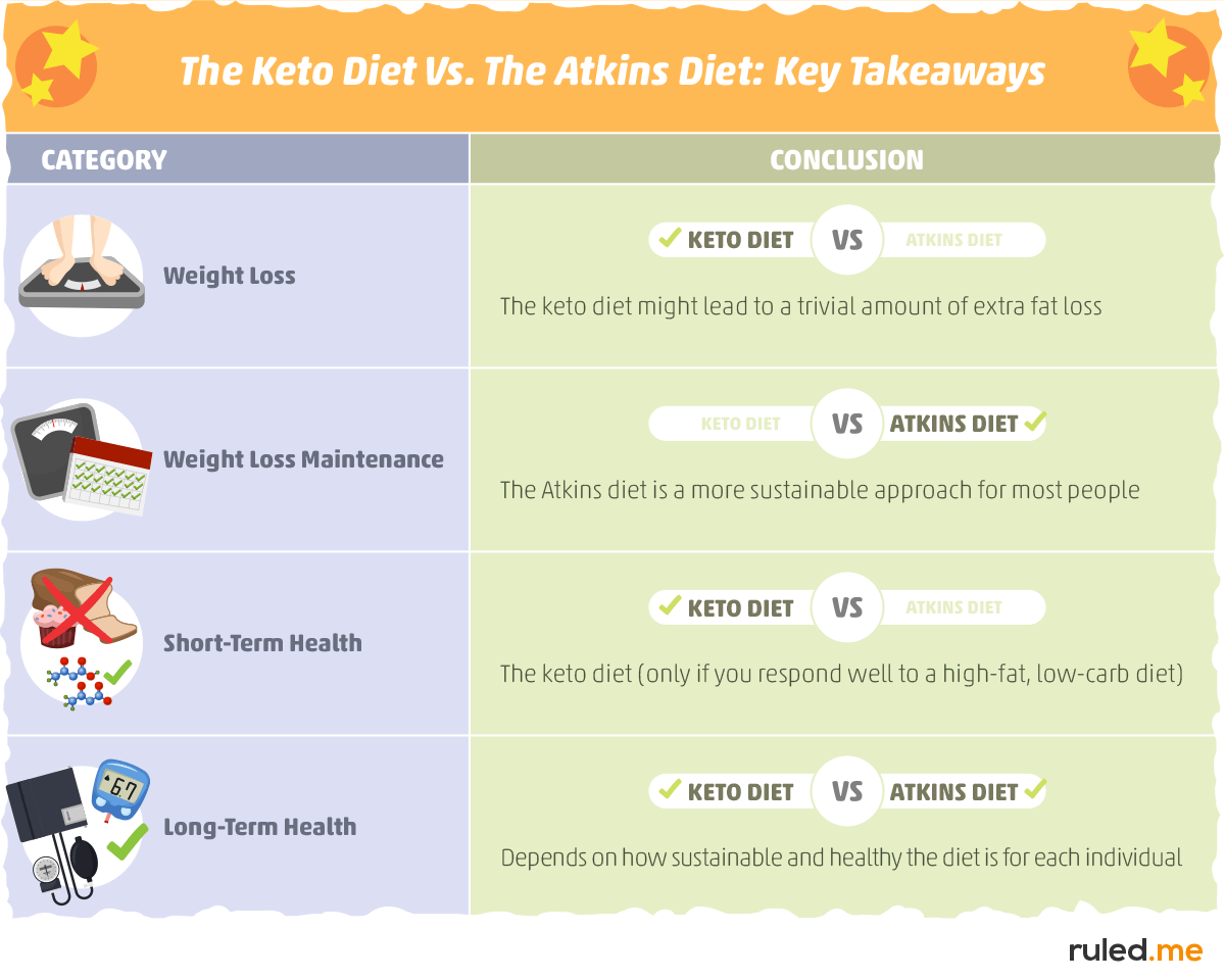 Key Takeaways: Is Nutritional Ketosis Better Than the Atkins Diet?