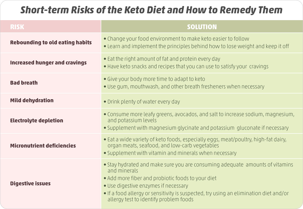 Short-term Risks of the Keto Diet and How to Remedy Them